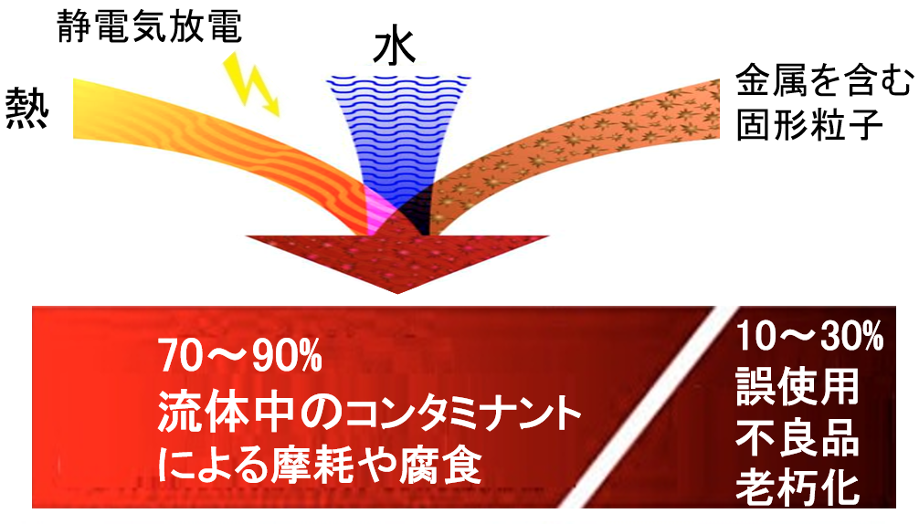 適切なフィルタを使用することにより設備寿命延長、稼働コスト低減が可能