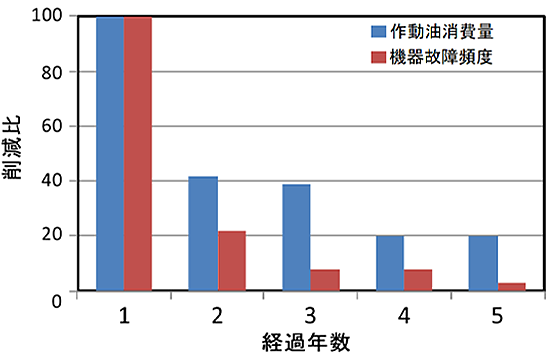 経過年数と削減比