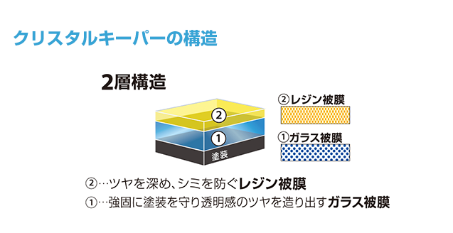 クリスタルキーパーの構造