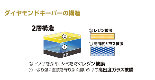 ダイヤモンドキーパーの構造